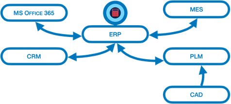 Un esempio di sistema integrato e connesso