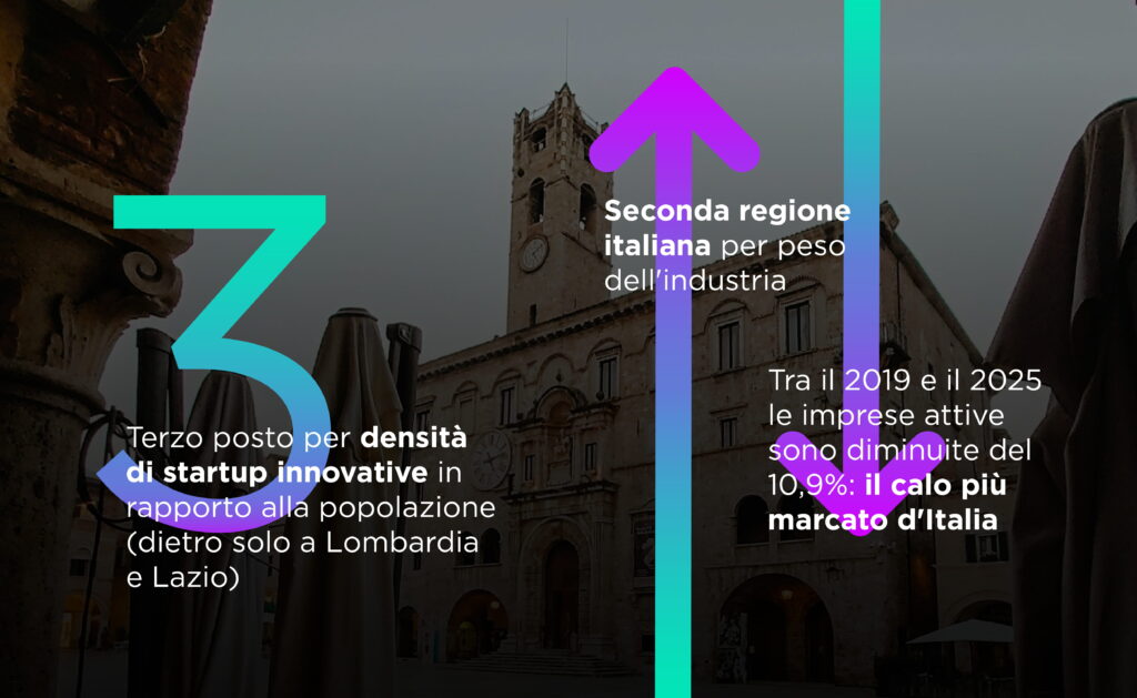 Alcuni dati sulla regione Marche